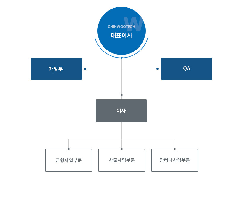 조직도